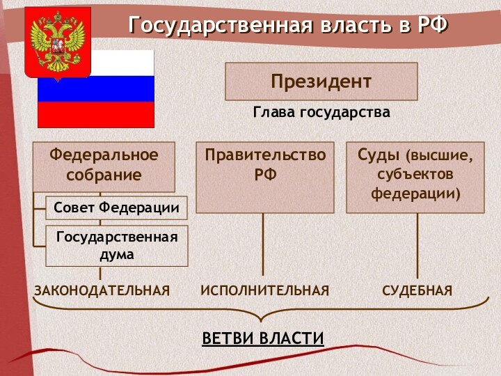 Государственная власть в РФГлава государстваСовет ФедерацииГосударственная думаЗАКОНОДАТЕЛЬНАЯИСПОЛНИТЕЛЬНАЯСУДЕБНАЯВЕТВИ ВЛАСТИ