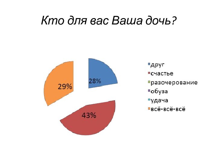 Кто для вас Ваша дочь?