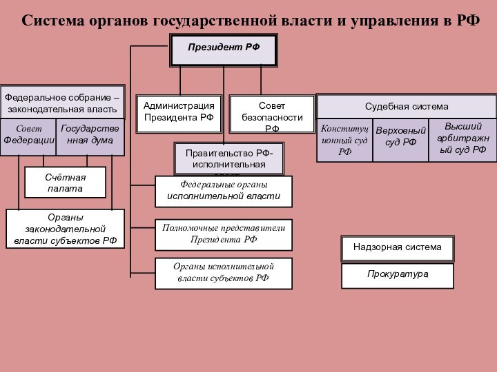 Президент РФФедеральное собрание – законодательная властьСоветФедерацииГосударственная думаСчётная палатаОрганы законодательной власти субъектов РФСудебная