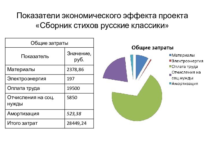 Показатели экономического эффекта проекта «Сборник стихов русские классики»