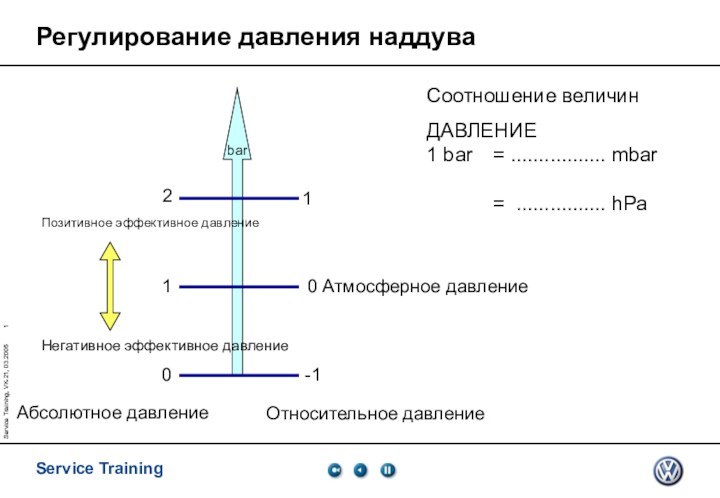 Service Training, VK-21, 03.2005Регулирование давления наддуваСоотношение величинДАВЛЕНИЕ1 bar	= ................. mbar