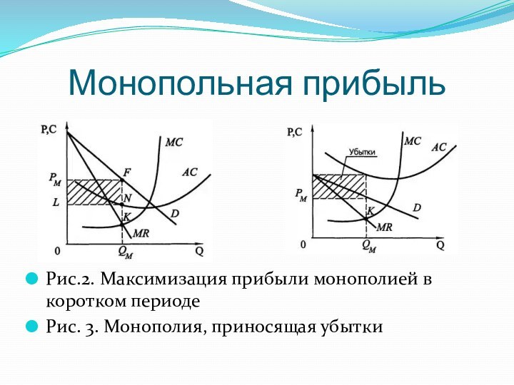 Монопольная прибыльРис.2. Максимизация прибыли монополией в коротком периодеРис. 3. Монополия, приносящая убытки