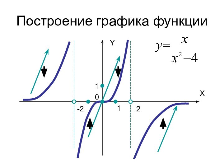 11Построение графика функцииXY0-22