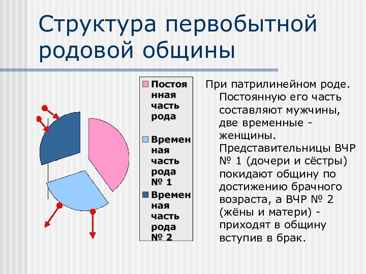 Структура первобытной родовой общиныПри патрилинейном роде. Постоянную его часть составляют мужчины, две