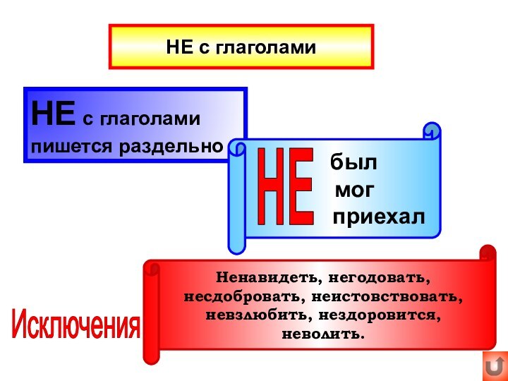 НЕ с глаголамиНЕ с глаголами пишется раздельно   был