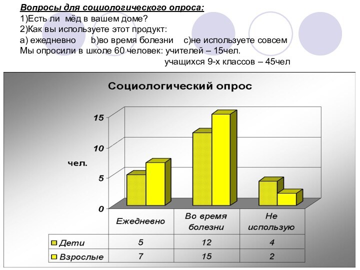 Вопросы для социологического опроса:1)Есть ли мёд в вашем доме?2)Как вы используете этот