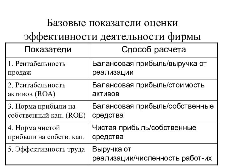 Базовые показатели оценки эффективности деятельности фирмы