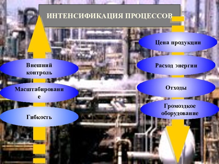 ИНТЕНСИФИКАЦИЯ ПРОЦЕССОВВнешний контрольМасштабированиеГибкостьЦена продукцииРасход энергииОтходыГромоздкое оборудование