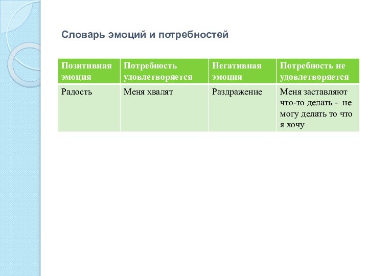 Словарь эмоций и потребностей