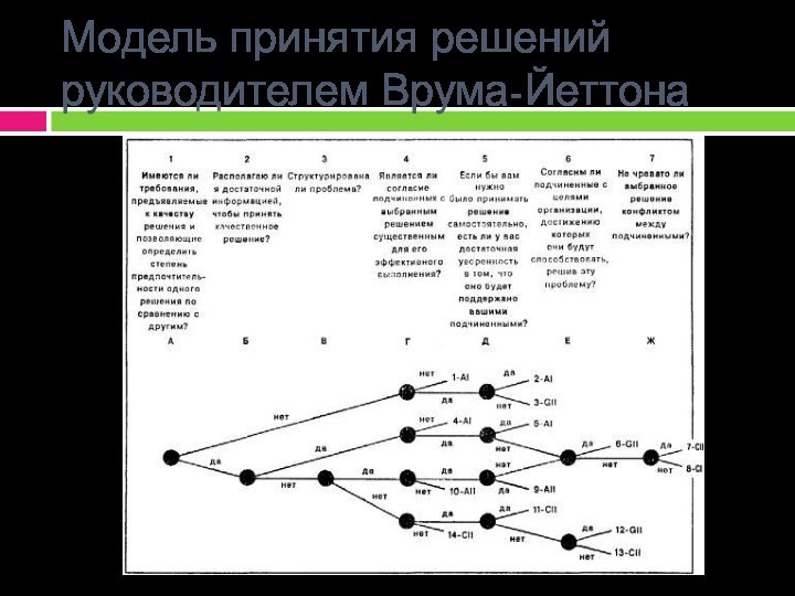 Модель принятия решений руководителем Врума-Йеттона