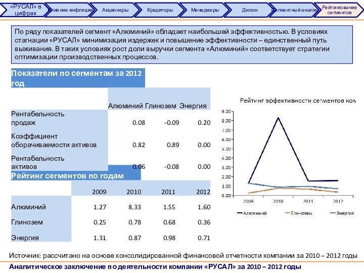 Аналитическое заключение по деятельности компании «РУСАЛ» за 2010 – 2012 годыПо ряду