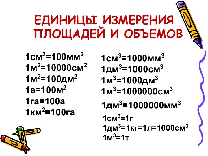 ЕДИНИЦЫ ИЗМЕРЕНИЯ ПЛОЩАДЕЙ И ОБЪЕМОВ1см3=1000мм31дм3=1000см31м3=1000дм31м3=1000000см31см2=100мм21м2=10000см21м2=100дм21а=100м21га=100а1км2=100га1дм3=1000000мм31см3=1г1дм3=1кг=1л=1000см31м3=1т