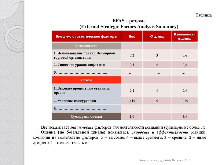 ТаблицаЕFAS – резюме(External Strategic Factors Analysis Summary)Автор: к.э.н., доцент Котова Л.Р.Вес показывает