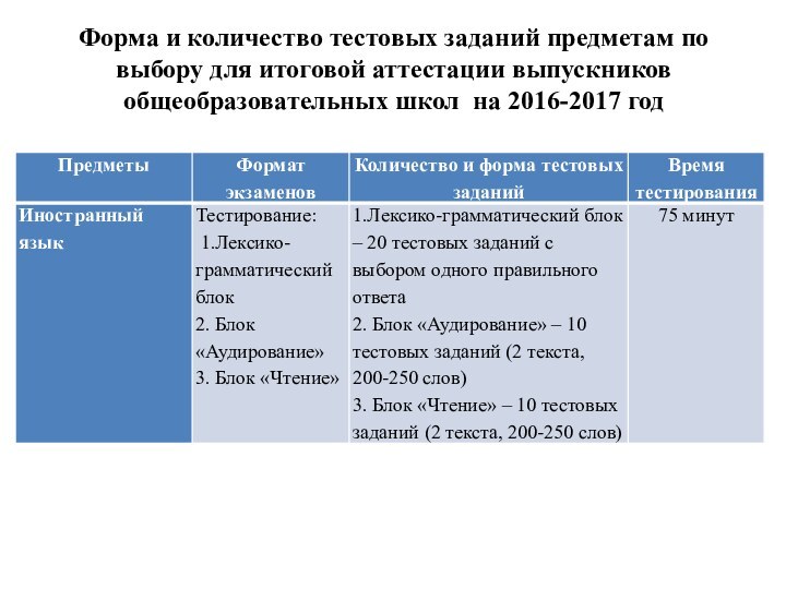 Форма и количество тестовых заданий предметам по выбору для итоговой аттестации выпускников