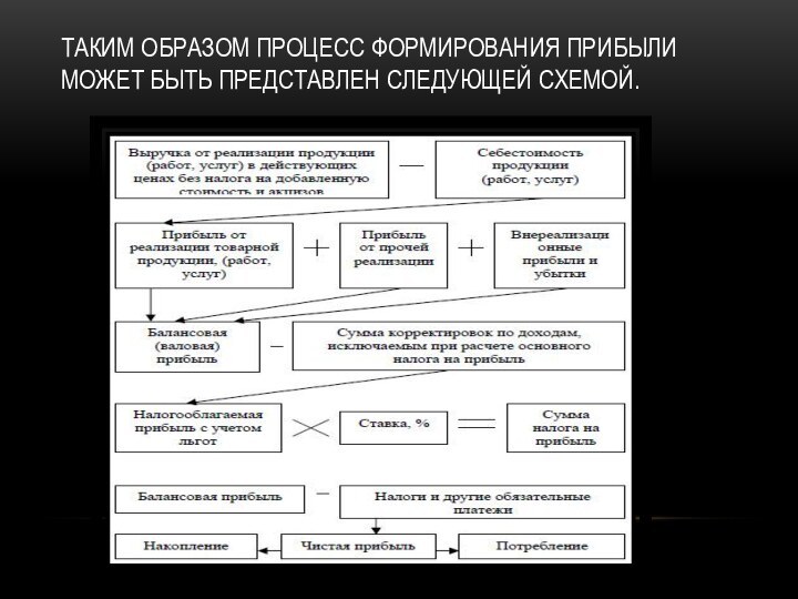 Таким образом Процесс формирования прибыли может быть представлен следующей схемой.