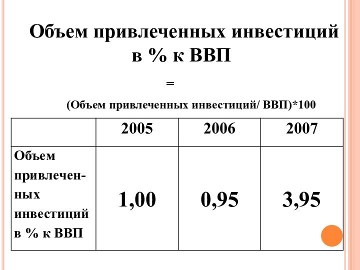 Объем привлеченных инвестиций в % к ВВП=(Объем привлеченных инвестиций/ ВВП)*100