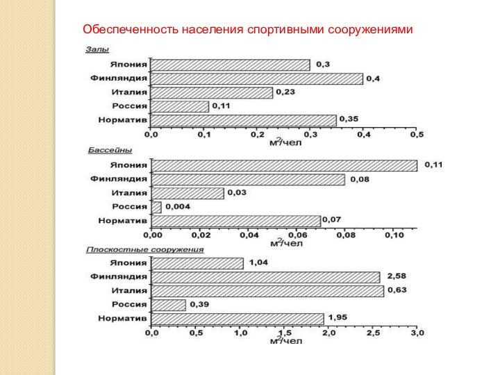 Обеспеченность населения спортивными сооружениями