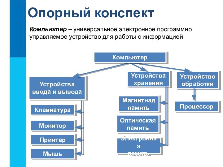 Устройства храненияУстройствообработкиОпорный конспектУстройства ввода и выводаКомпьютер – универсальное электронное программно управляемое устройство