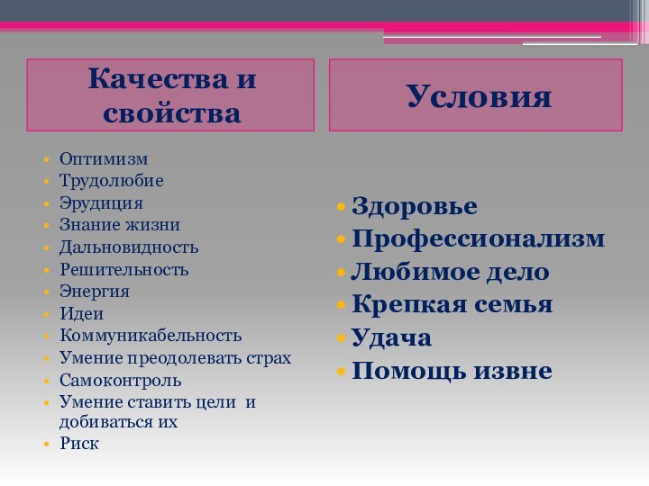 Качества и свойства УсловияОптимизмТрудолюбиеЭрудицияЗнание жизниДальновидностьРешительностьЭнергияИдеиКоммуникабельностьУмение преодолевать страхСамоконтрольУмение ставить цели и добиваться ихРискЗдоровьеПрофессионализмЛюбимое делоКрепкая семьяУдачаПомощь извне