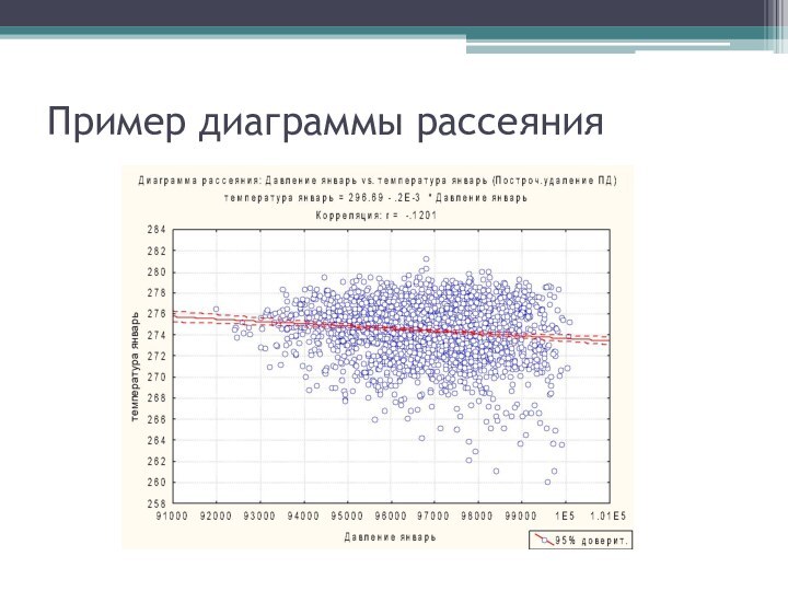 Пример диаграммы рассеяния