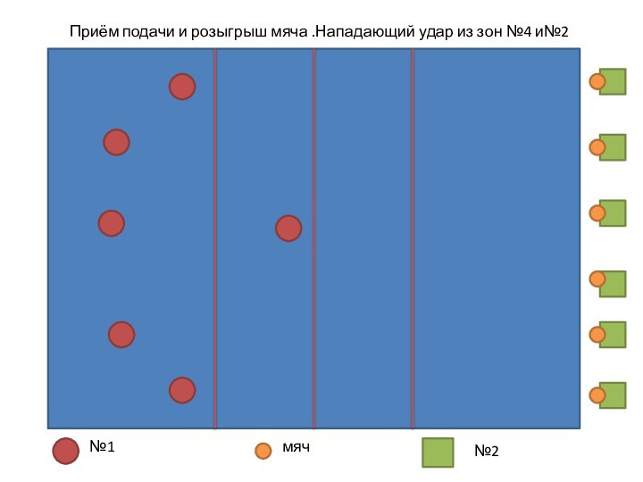 №1мяч№2Приём подачи и розыгрыш мяча .Нападающий удар из зон №4 и№2