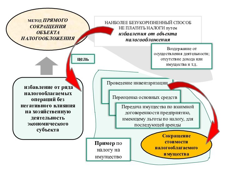 МЕТОД ПРЯМОГО СОКРАЩЕНИЯ ОБЪЕКТА НАЛОГООБЛОЖЕНИЯ избавление от ряда налогооблагаемых операций без негативного