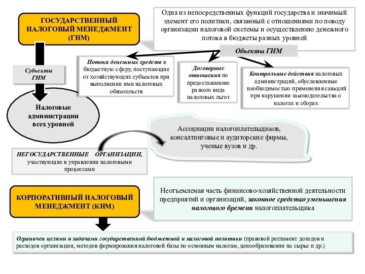 Налоговые администрации всех уровнейГОСУДАРСТВЕННЫЙ НАЛОГОВЫЙ МЕНЕДЖМЕНТ (ГНМ)Одна из непосредственных функций государства и