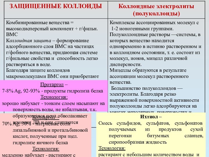 Колларгол –70% Ag, 30% - натриевые соли лизальбиновой и протальбиновой кислот, полученные