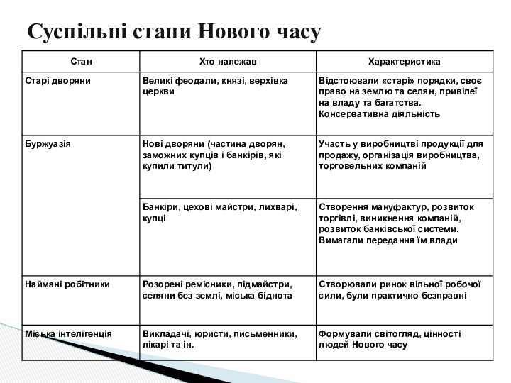 Суспільні стани Нового часу 