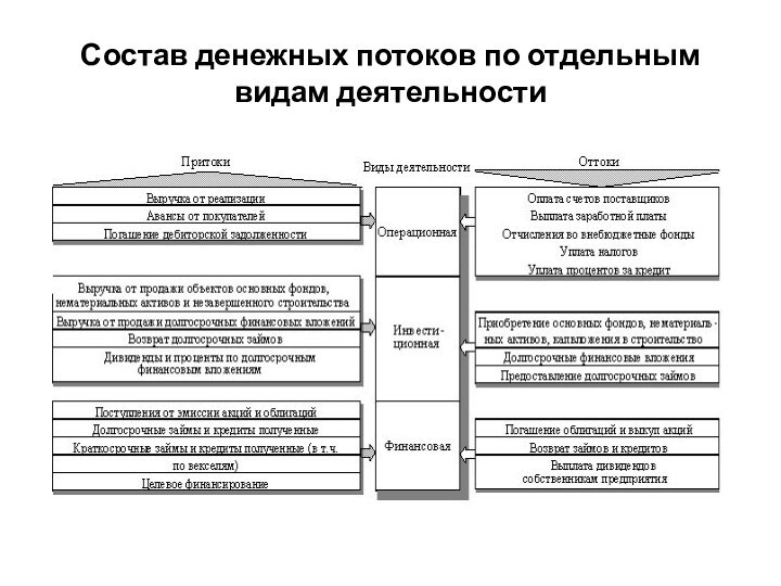 Состав денежных потоков по отдельным видам деятельности