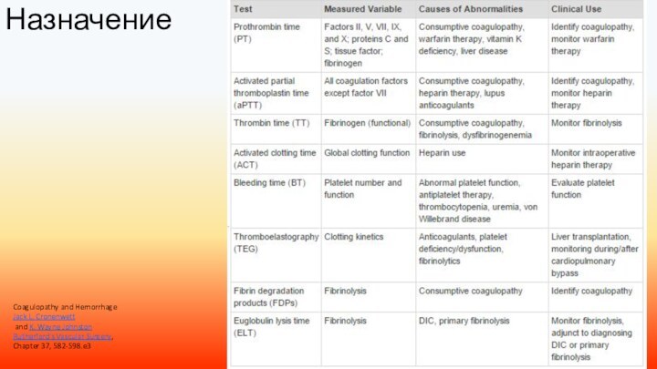 Назначение  Coagulopathy and Hemorrhage  Jack L. Cronenwett and K. Wayne JohnstonRutherford's Vascular Surgery, Chapter 37, 582-598.e3