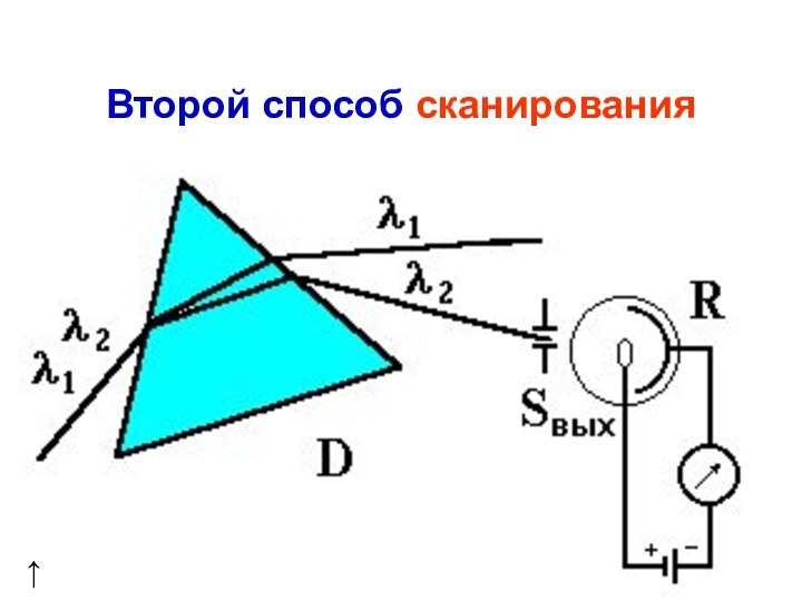 Второй способ сканирования