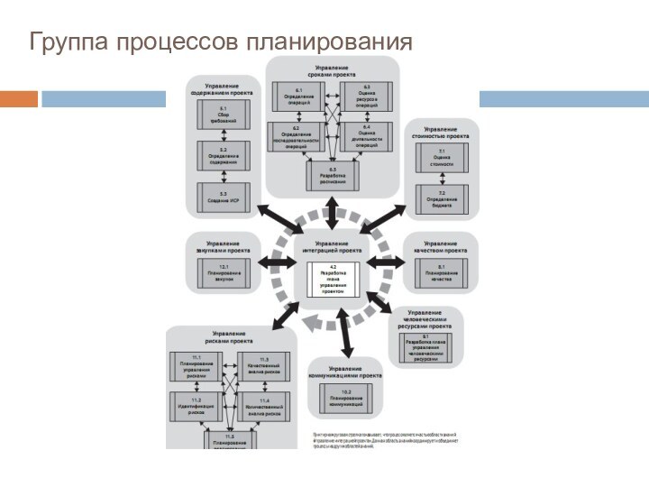 Группа процессов планирования