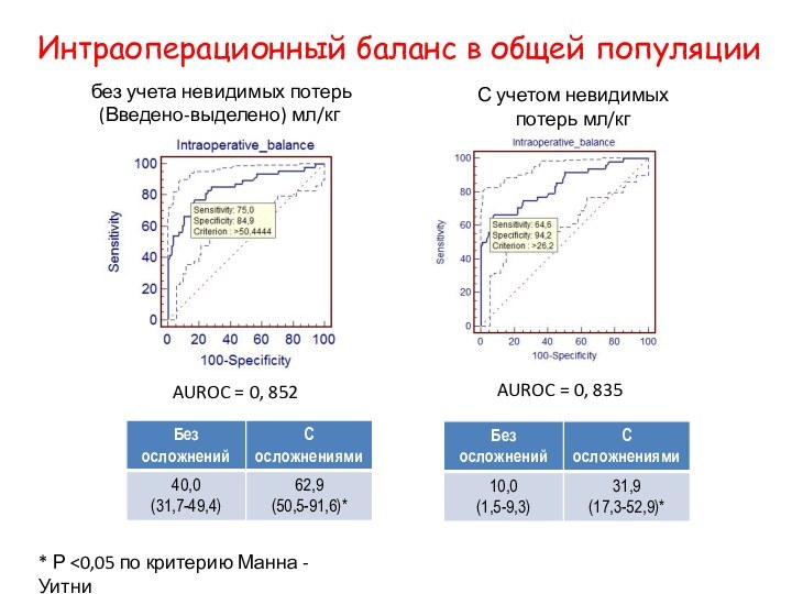 Интраоперационный баланс в общей популяциибез учета невидимых потерь (Введено-выделено) мл/кгAUROC = 0,