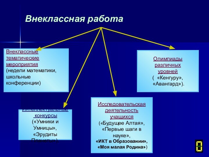 Внеклассная работаВнеклассные тематические мероприятия(недели математики,школьные конференции) Олимпиады различных уровней( «Кенгуру», «Авангард»).Исследовательская деятельностьучащихся(«Будущее