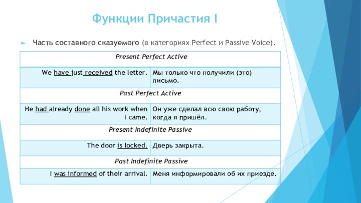 Функции Причастия IЧасть составного сказуемого (в категориях Perfect и Passive Voice).