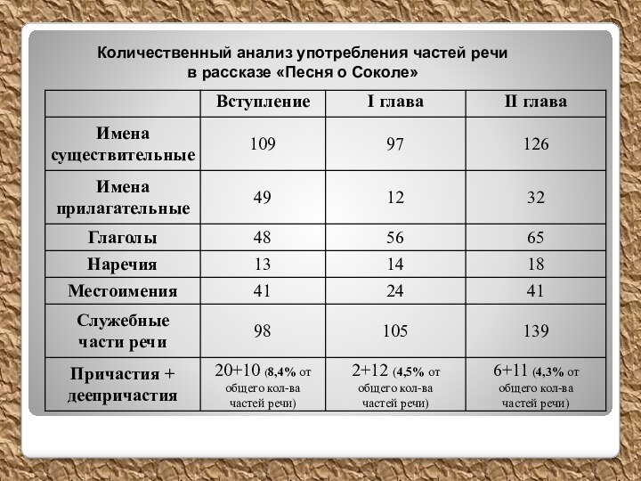 Количественный анализ употребления частей речи в рассказе «Песня о Соколе»