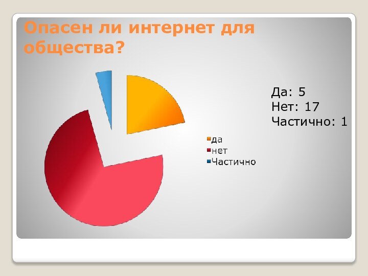 Опасен ли интернет для общества?Да: 5Нет: 17Частично: 1