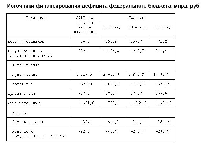 Источники финансирования дефицита федерального бюджета, млрд. руб.