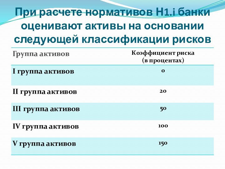 При расчете нормативов Н1.i банки оценивают активы на основании следующей классификации рисков