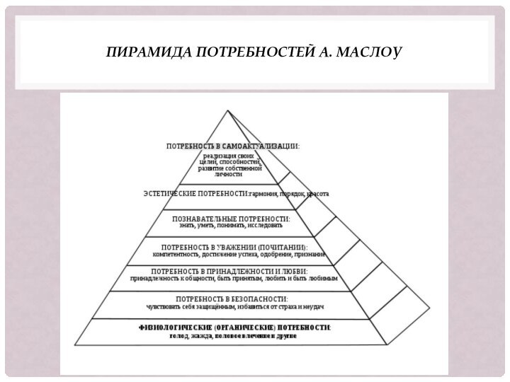 Пирамида потребностей А. Маслоу