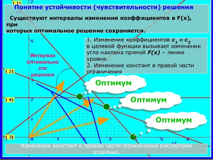 Понятие устойчивости (чувствительности) решения Существуют интервалы изменения коэффициентов в F(x),