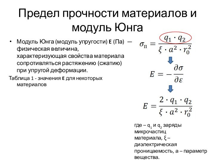 Предел прочности материалов и модуль ЮнгаМодуль Юнга (модуль упругости) E (Па)  —