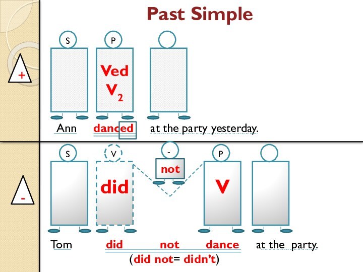 Past Simple+-VedV2VdidSVP- 	SPnot  Ann   danced   at the