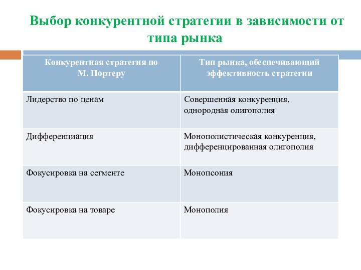 Выбор конкурентной стратегии в зависимости от типа рынка