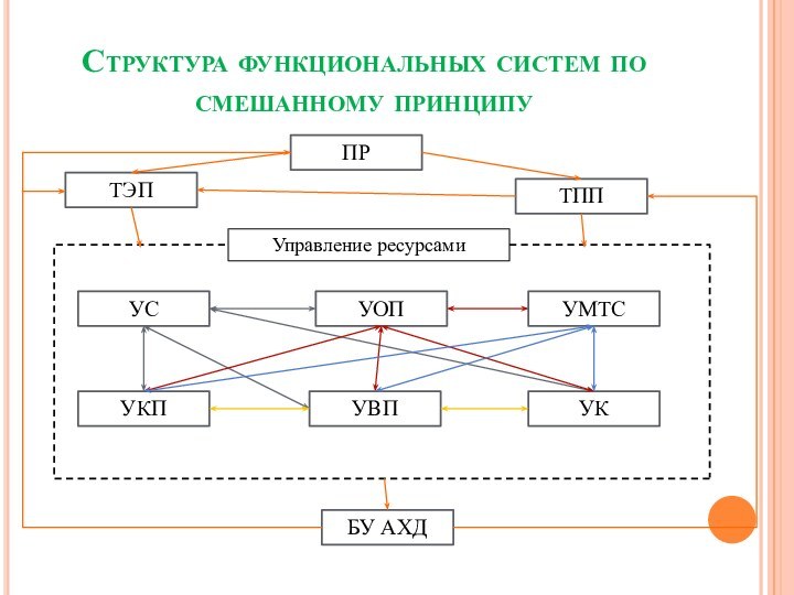 Структура функциональных систем по смешанному принципуПРТЭПТППУправление ресурсамиУСУКПУОПУМТСУВПУКБУ АХД