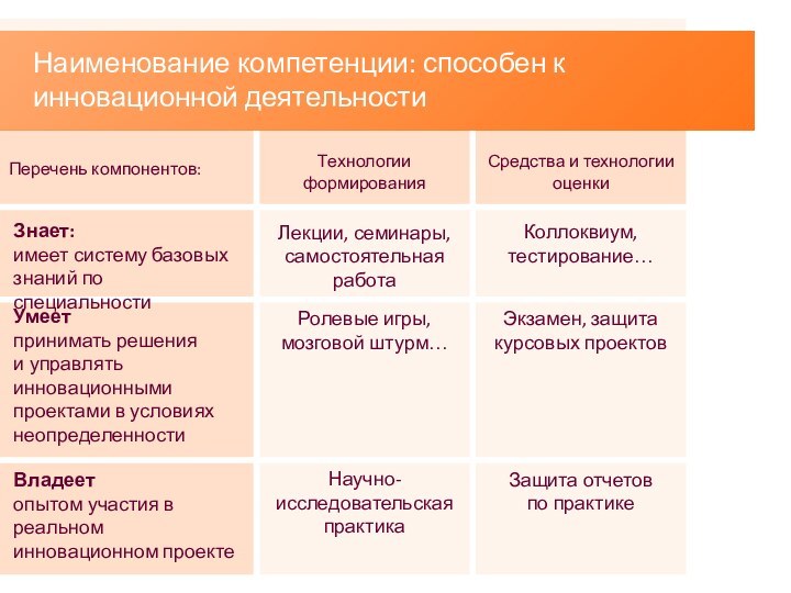 Наименование компетенции: способен к инновационной деятельностиПеречень компонентов:Технологии формированияСредства и технологии оценкиЗнает: имеет