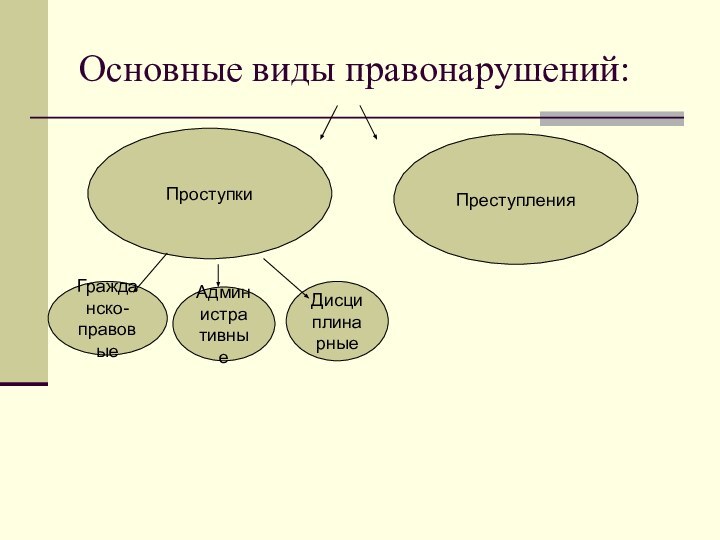 Основные виды правонарушений:ПроступкиПреступленияГражданско-правовыеАдминистративныеДисциплинарные