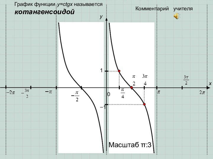 0y1x−1Комментарий  учителяГрафик функции y=ctgx называется котангенсоидойМасштаб :3