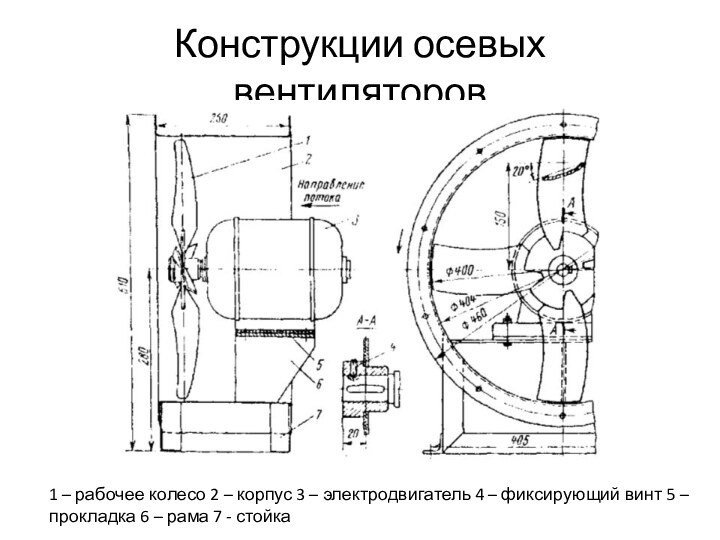 Конструкции осевых вентиляторов1 – рабочее колесо 2 – корпус 3 – электродвигатель